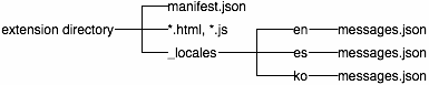 Di direktori ekstensi: manifest.json, *.html, *.js, direktori /_locales. Di direktori /_locales: direktori en, es, dan ko, masing-masing dengan file messages.json.