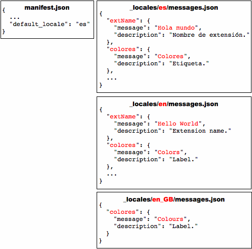 4 つのファイル: manifest.json と 3 つの messages.json ファイル（es、en、en_GB 用）。es ファイルと en ファイルには、「extName」と「colores」という名前のメッセージのエントリが表示されます。en_GB ファイルには、「colores」のエントリが 1 つだけあります。