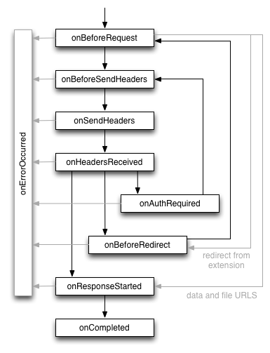 Cycle de vie d&#39;une requête Web du point de vue de l&#39;API webrequest