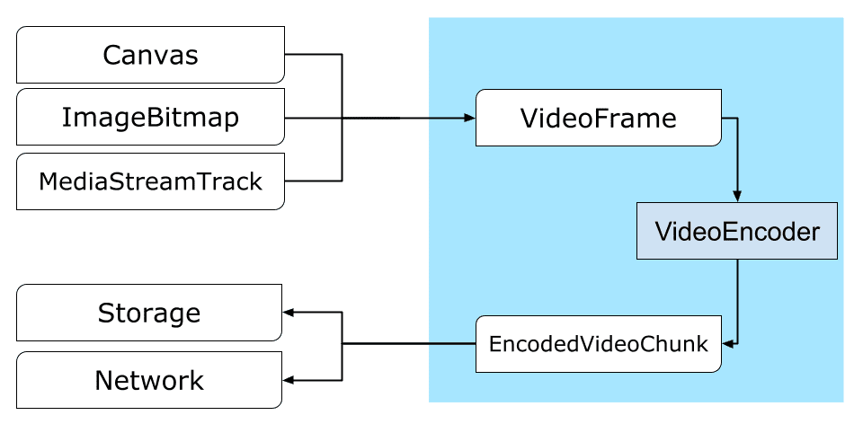 La ruta de acceso de un Canvas o un ImageBitmap a la red o al almacenamiento