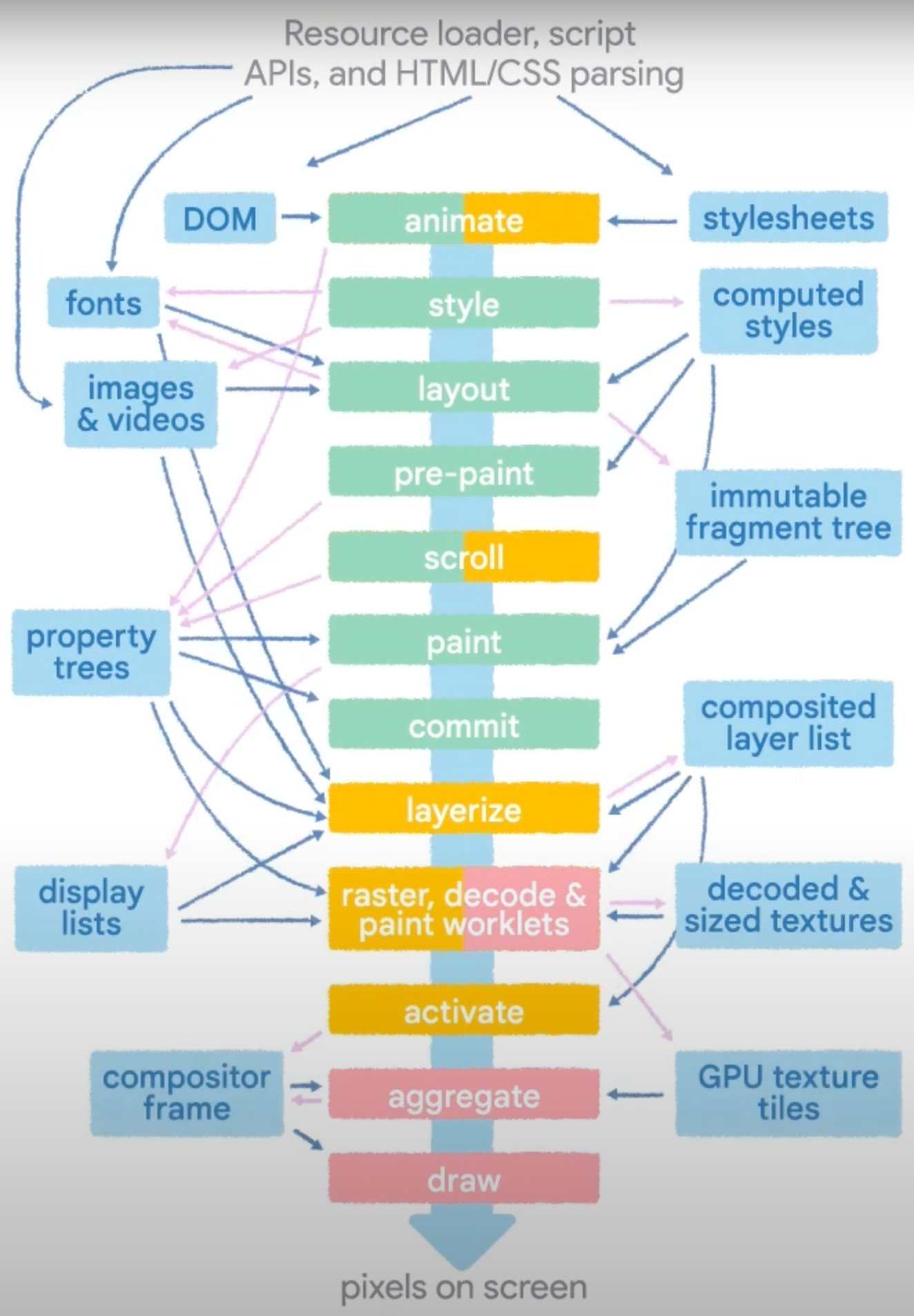 Blink 渲染流水线，显示资源加载器、脚本 API 和 HTML/CSS 解析，通过多个阶段在屏幕上绘制像素