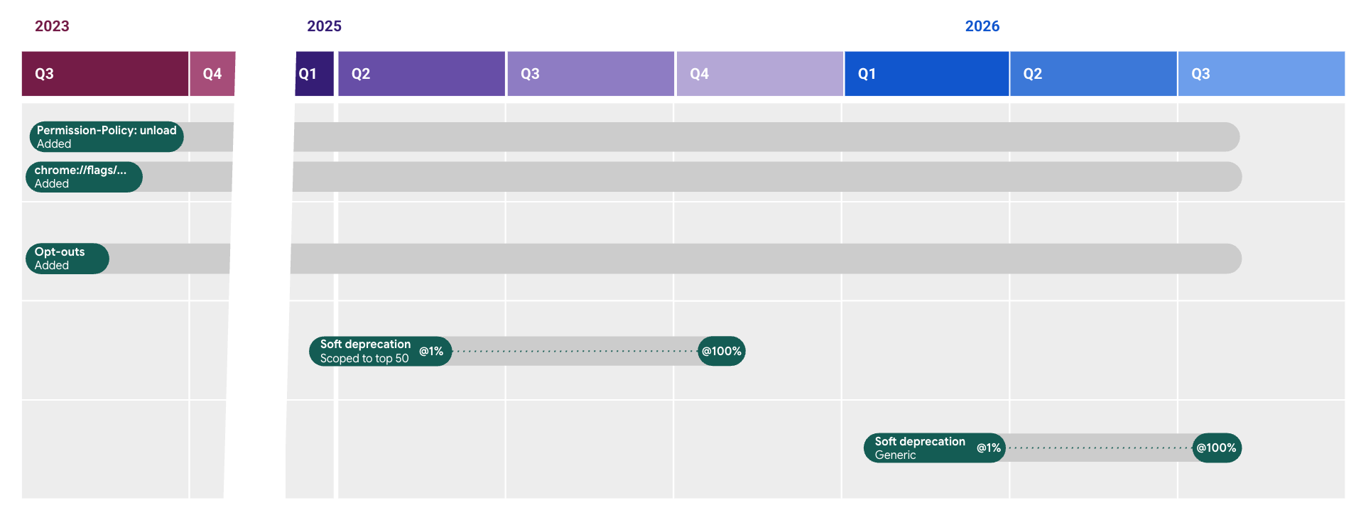 Calendrier de l&#39;abandon de l&#39;événement &quot;unload&quot;.
