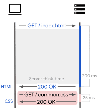 Immagine che mostra un intervallo di tempo di elaborazione del server di 200 ms tra il caricamento della pagina e il caricamento di altre risorse.