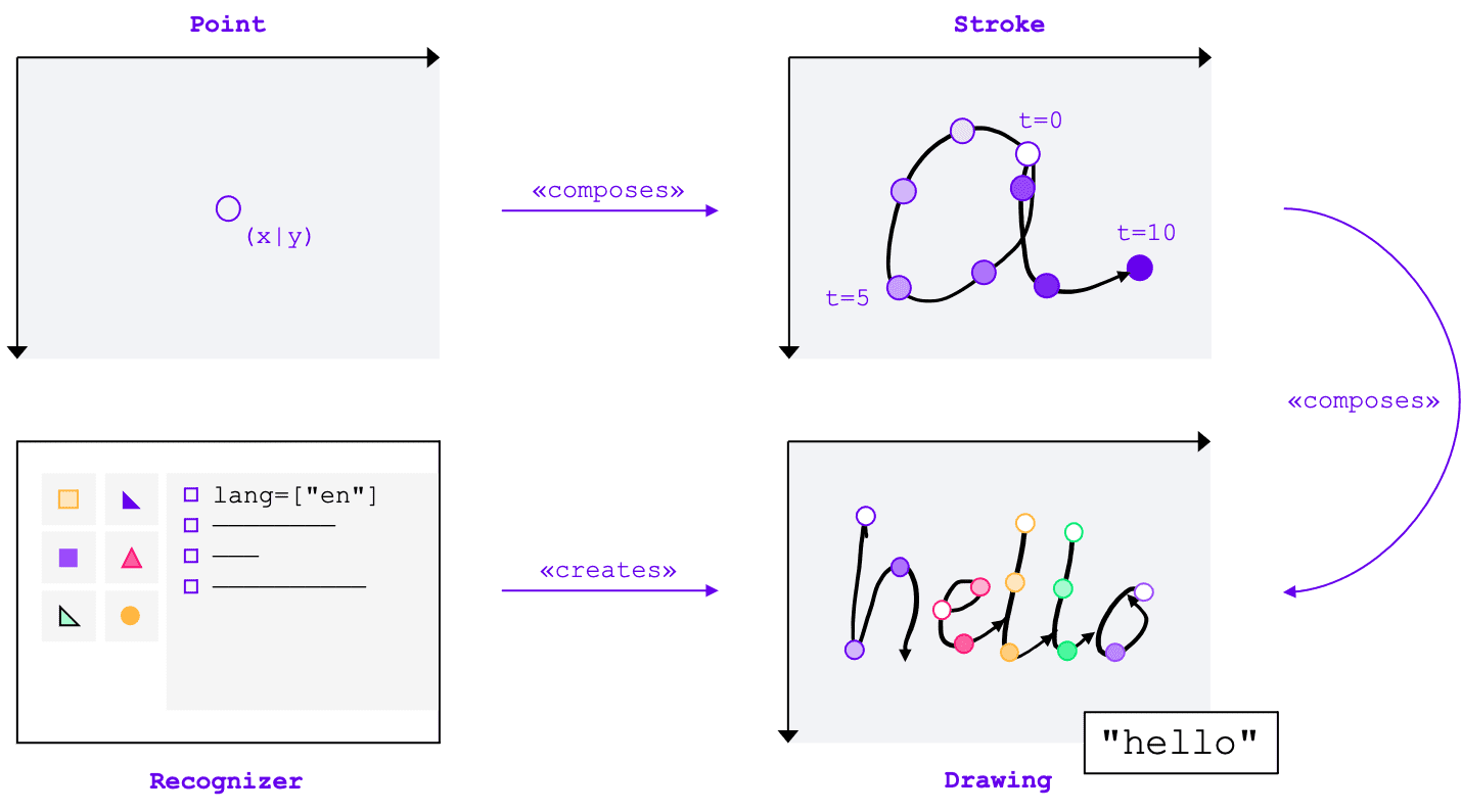 Las entidades principales de la API de Handwriting Recognition: Uno o más puntos componen un trazo, y uno o más trazos componen un dibujo que crea el reconocedor. El reconocimiento real se realiza a nivel del dibujo.