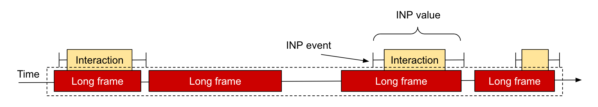 LoAF가 많은 페이지로, 그중 일부는 INP 상호작용이 아니더라도 상호작용 중에 발생합니다.