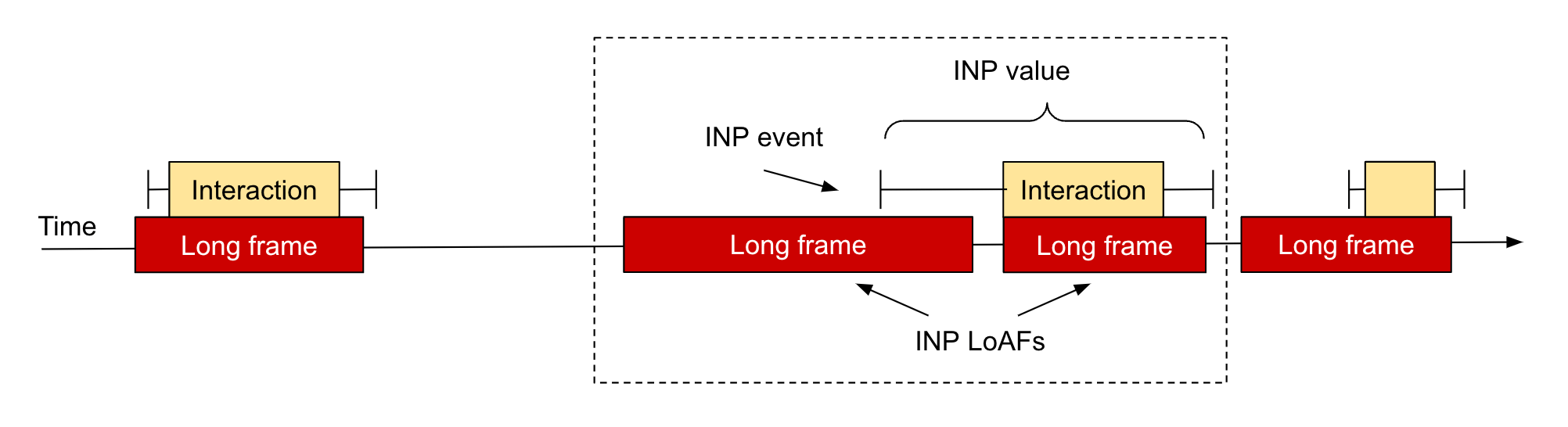 Esempi di frame di animazione lunghi in una pagina, con l&#39;elemento INP LoAF evidenziato.