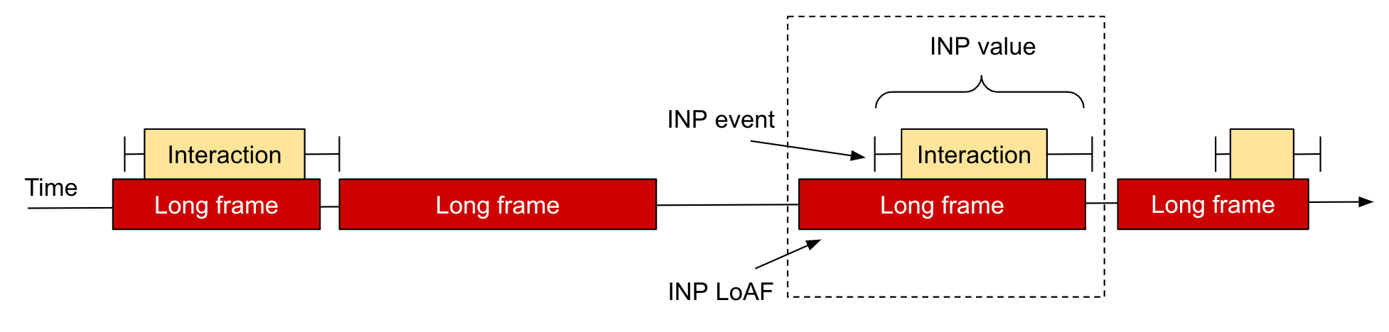 Contoh frame animasi panjang di halaman, dengan LoAF INP ditandai.