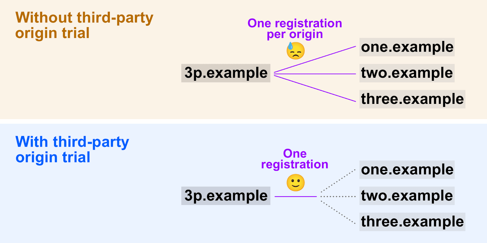 Uji coba origin pihak ketiga memungkinkan satu token pendaftaran digunakan di beberapa origin.