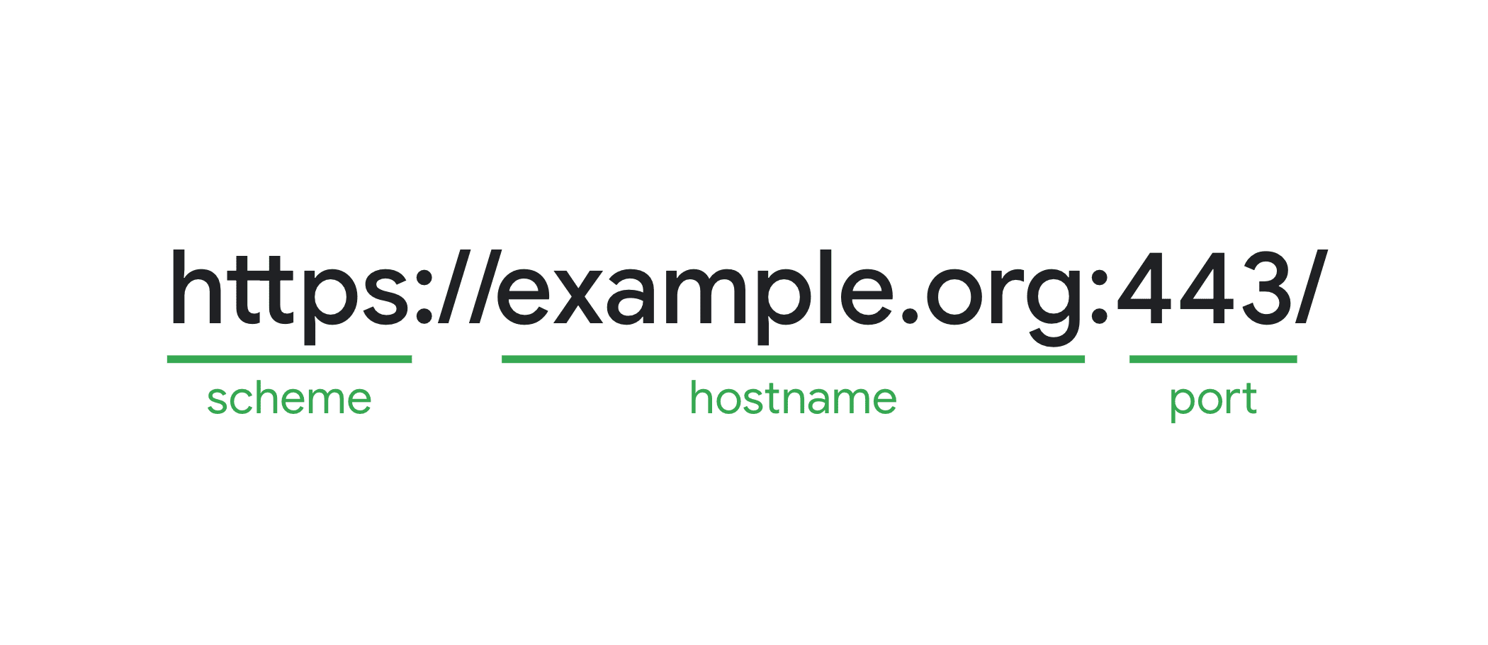 Un URL di esempio con lo schema, il nome host e la porta evidenziati. Insieme, formano l&#39;origine.