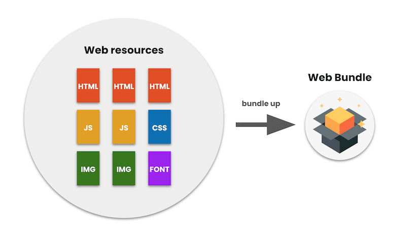 Un&#39;immagine che mostra che un pacchetto web è una raccolta di risorse web.