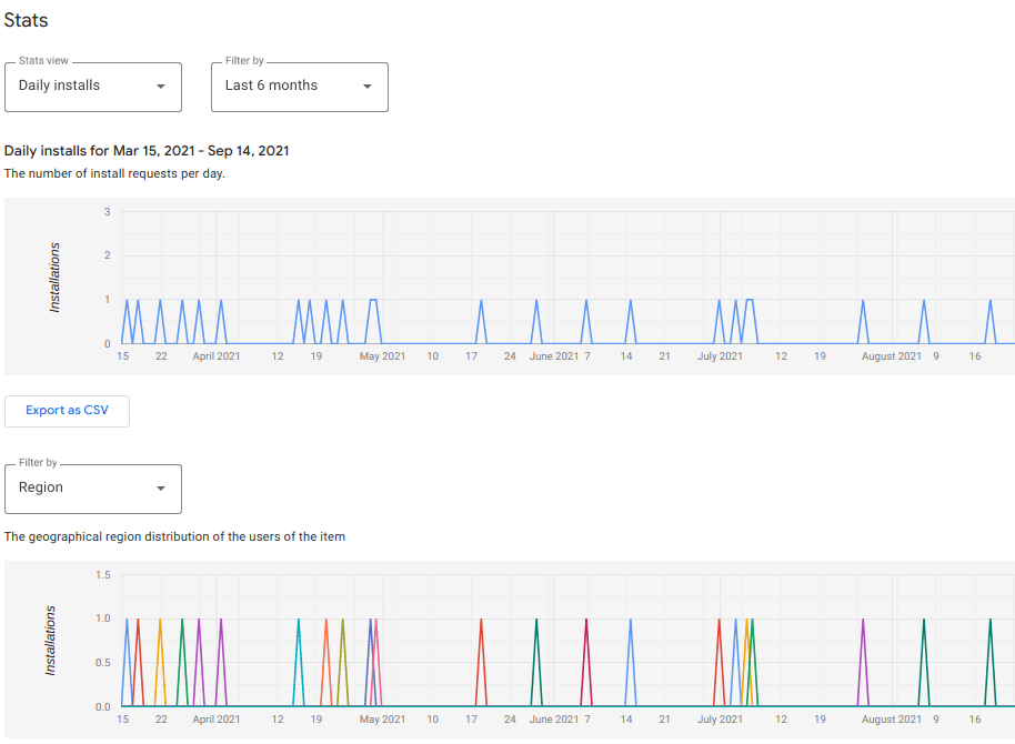 dziennej liczby instalacji,
wykresu ze statystykami