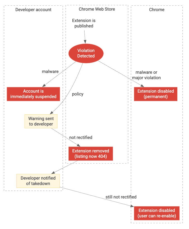 Ilustracja przedstawiająca możliwe wyniki weryfikacji i sposoby egzekwowania zasad. Szczegółowe informacje znajdziesz w sekcjach „Wyniki okresowej weryfikacji” i „Egzekwowanie naruszeń”.