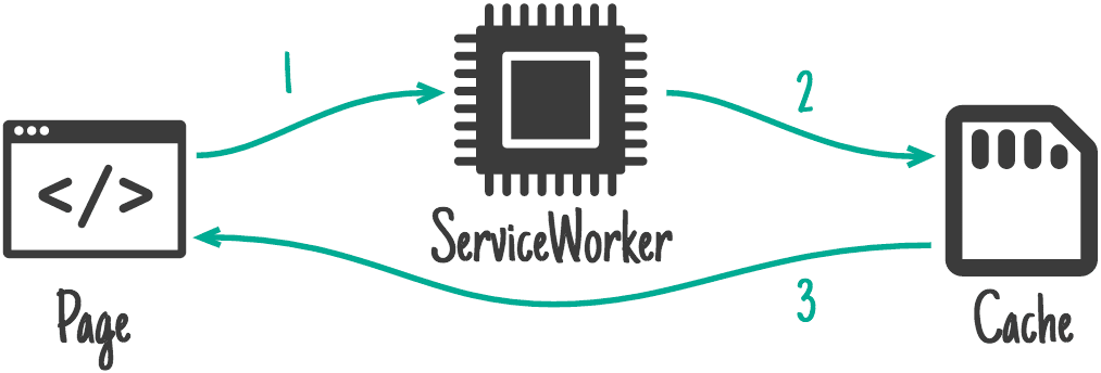 顯示從頁面到 Service Worker 到快取的流程。