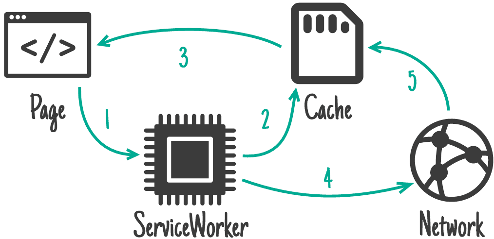 הצגת הזרימה מדף, ל-Service Worker, למטמון ואז מהרשת למטמון.