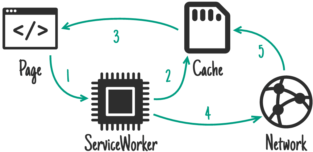 Diagram „Stale While Revalidate”